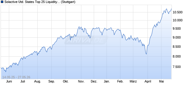 Solactive United States Top 25 Liquidity Capped Inde. Chart