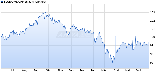 BLUE OWL CAP 25/30 (WKN A4EBDC, ISIN US69121KAJ34) Chart