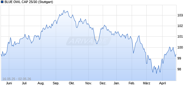 BLUE OWL CAP 25/30 (WKN A4EBDC, ISIN US69121KAJ34) Chart