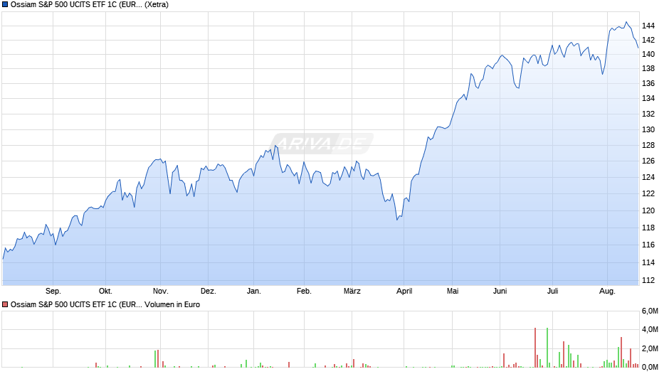 Ossiam S&P 500 UCITS ETF 1C (EUR) Chart