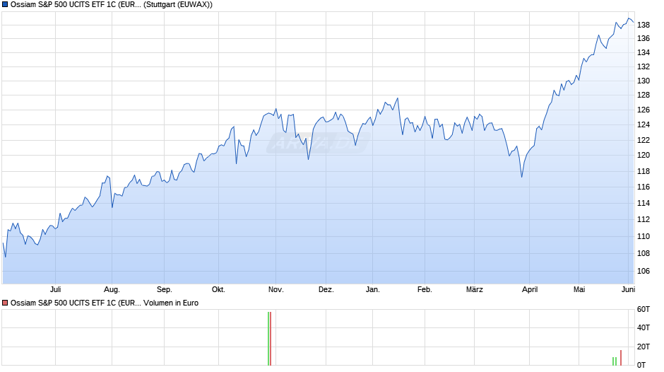 Ossiam S&P 500 UCITS ETF 1C (EUR) Chart