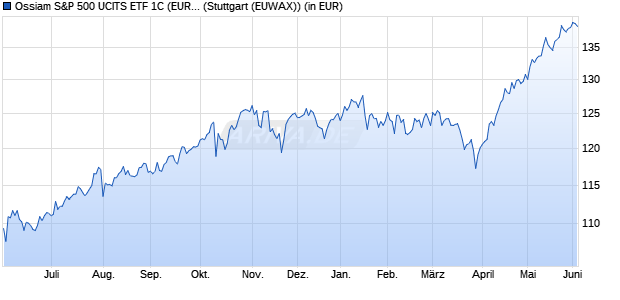 Performance des Ossiam S&P 500 UCITS ETF 1C (EUR) (WKN A411U8, ISIN LU2997383372)