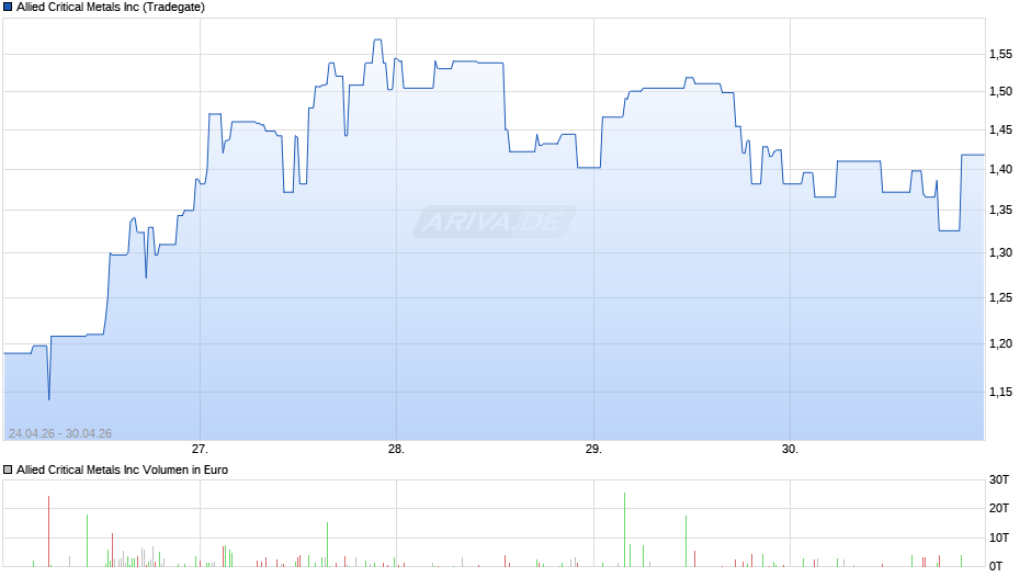 Allied Critical Metals Chart