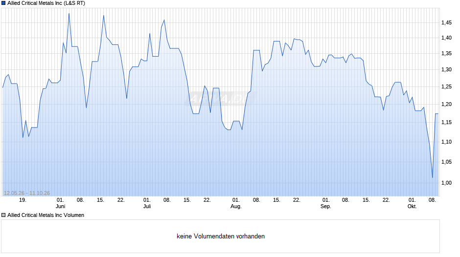 Allied Critical Metals Chart