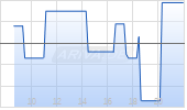 Allied Critical Metals Inc Chart