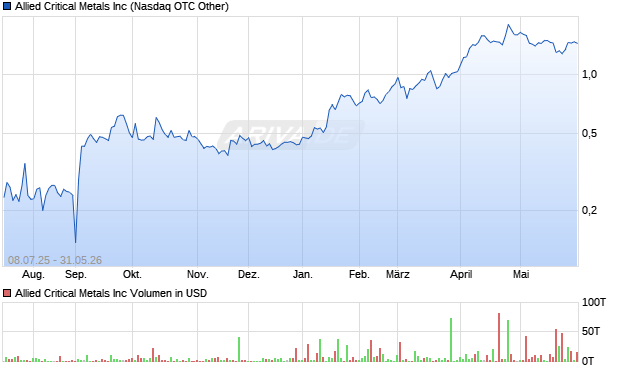 Allied Critical Metals Aktie Chart