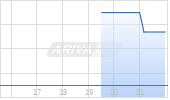 Allied Critical Metals Inc Chart