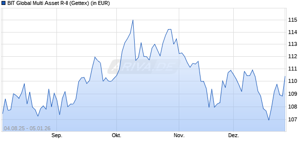 Performance des BIT Global Multi Asset R-II (WKN A40J9Z, ISIN DE000A40J9Z0)