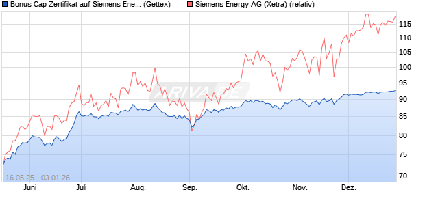 Bonus Cap Zertifikat auf Siemens Energy [UniCredit . (WKN: UG6FPZ) Chart