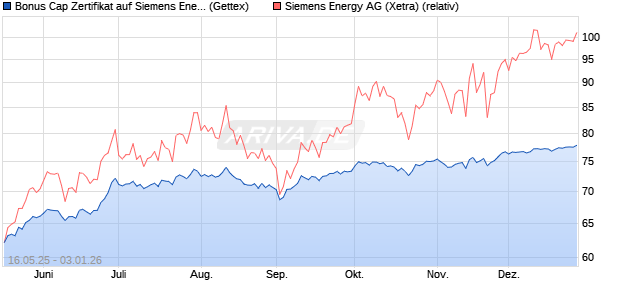 Bonus Cap Zertifikat auf Siemens Energy [UniCredit . (WKN: UG6FQ0) Chart