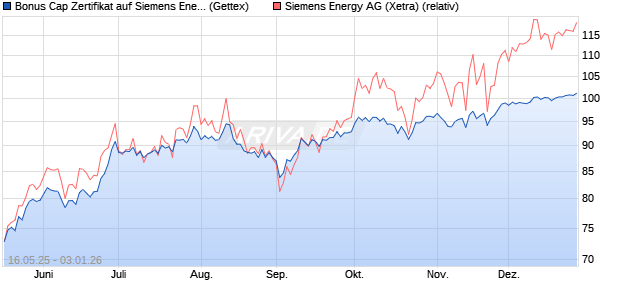 Bonus Cap Zertifikat auf Siemens Energy [UniCredit . (WKN: UG6FQ2) Chart