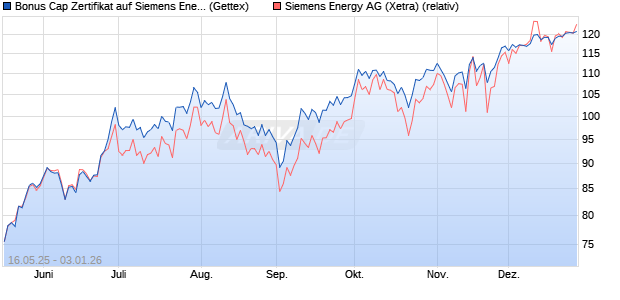 Bonus Cap Zertifikat auf Siemens Energy [UniCredit . (WKN: UG6FQ3) Chart