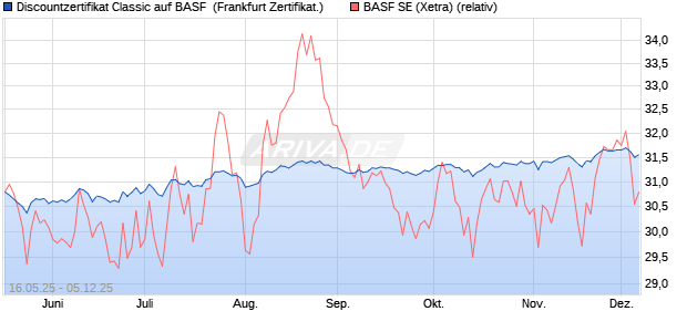 Discountzertifikat Classic auf BASF [Société Générale. (WKN: FA00FM) Chart