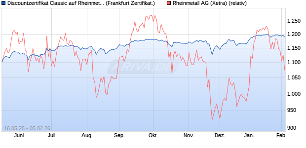 Discountzertifikat Classic auf Rheinmetall [Soci&eacute;t&eacute; G. (WKN: FA00M2) Chart
