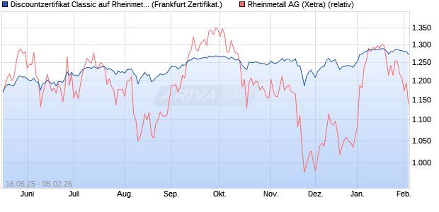 Discountzertifikat Classic auf Rheinmetall [Soci&eacute;t&eacute; G. (WKN: FA00M4) Chart