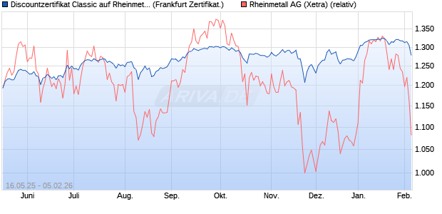Discountzertifikat Classic auf Rheinmetall [Soci&eacute;t&eacute; G. (WKN: FA00M5) Chart
