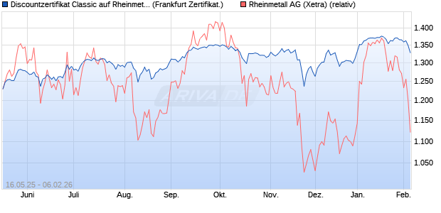 Discountzertifikat Classic auf Rheinmetall [Soci&eacute;t&eacute; G. (WKN: FA00M6) Chart