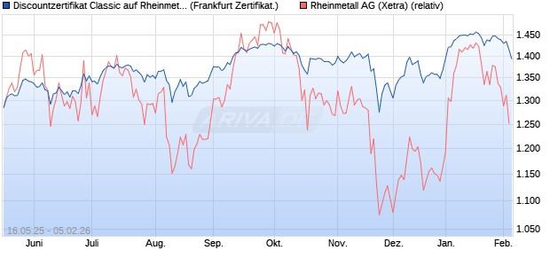 Discountzertifikat Classic auf Rheinmetall [Soci&eacute;t&eacute; G. (WKN: FA00M9) Chart
