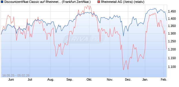 Discountzertifikat Classic auf Rheinmetall [Soci&eacute;t&eacute; G. (WKN: FA00NA) Chart