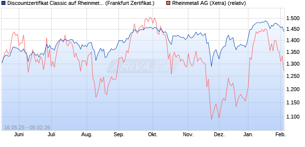 Discountzertifikat Classic auf Rheinmetall [Soci&eacute;t&eacute; G. (WKN: FA00NB) Chart