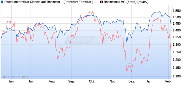 Discountzertifikat Classic auf Rheinmetall [Soci&eacute;t&eacute; G. (WKN: FA00NE) Chart