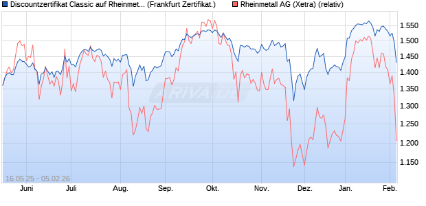 Discountzertifikat Classic auf Rheinmetall [Soci&eacute;t&eacute; G. (WKN: FA00NG) Chart
