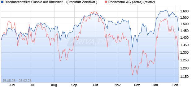 Discountzertifikat Classic auf Rheinmetall [Soci&eacute;t&eacute; G. (WKN: FA00NH) Chart