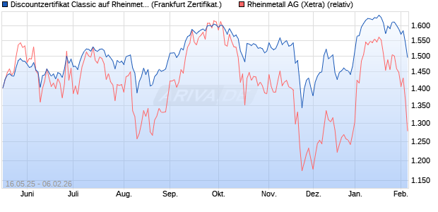 Discountzertifikat Classic auf Rheinmetall [Soci&eacute;t&eacute; G. (WKN: FA00NK) Chart