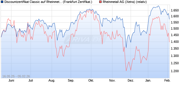 Discountzertifikat Classic auf Rheinmetall [Soci&eacute;t&eacute; G. (WKN: FA00NP) Chart