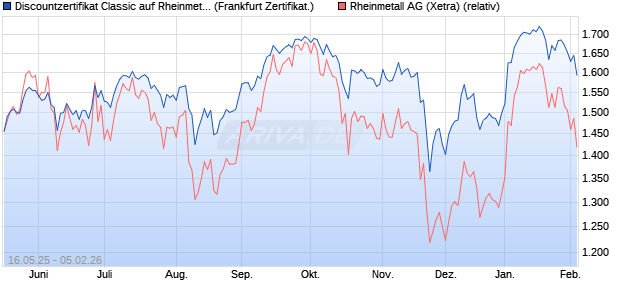 Discountzertifikat Classic auf Rheinmetall [Soci&eacute;t&eacute; G. (WKN: FA00NR) Chart