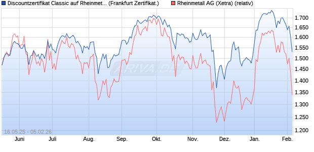 Discountzertifikat Classic auf Rheinmetall [Soci&eacute;t&eacute; G. (WKN: FA00NT) Chart