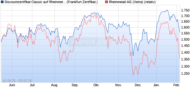 Discountzertifikat Classic auf Rheinmetall [Soci&eacute;t&eacute; G. (WKN: FA00NU) Chart