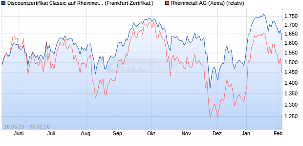 Discountzertifikat Classic auf Rheinmetall [Soci&eacute;t&eacute; G. (WKN: FA00NV) Chart