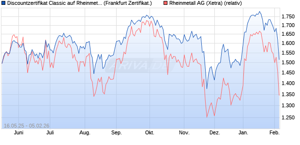 Discountzertifikat Classic auf Rheinmetall [Soci&eacute;t&eacute; G. (WKN: FA00NX) Chart