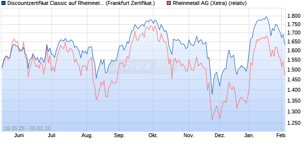 Discountzertifikat Classic auf Rheinmetall [Soci&eacute;t&eacute; G. (WKN: FA00NY) Chart