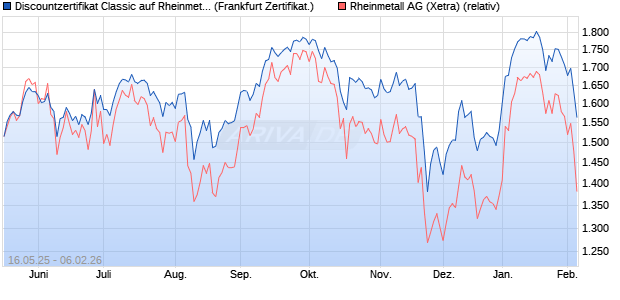 Discountzertifikat Classic auf Rheinmetall [Soci&eacute;t&eacute; G. (WKN: FA00NZ) Chart