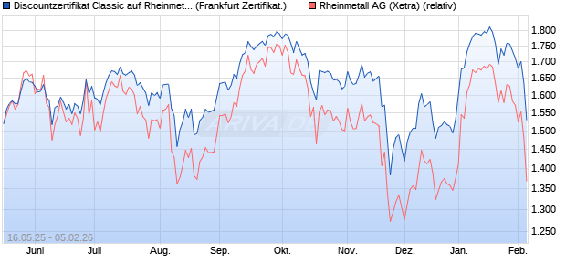 Discountzertifikat Classic auf Rheinmetall [Soci&eacute;t&eacute; G. (WKN: FA00N0) Chart