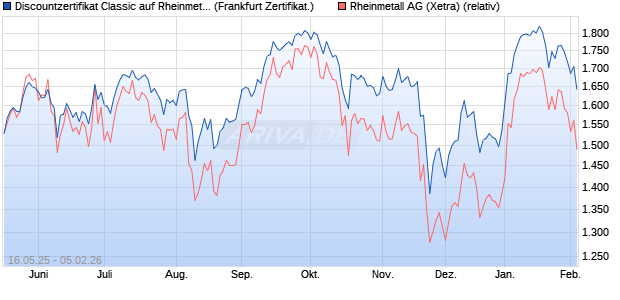 Discountzertifikat Classic auf Rheinmetall [Soci&eacute;t&eacute; G. (WKN: FA00N1) Chart