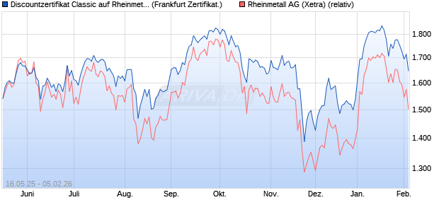 Discountzertifikat Classic auf Rheinmetall [Soci&eacute;t&eacute; G. (WKN: FA00N4) Chart