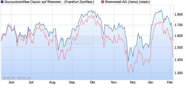 Discountzertifikat Classic auf Rheinmetall [Soci&eacute;t&eacute; G. (WKN: FA00N5) Chart
