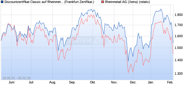 Discountzertifikat Classic auf Rheinmetall [Soci&eacute;t&eacute; G. (WKN: FA00N8) Chart