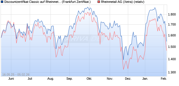 Discountzertifikat Classic auf Rheinmetall [Soci&eacute;t&eacute; G. (WKN: FA00PB) Chart
