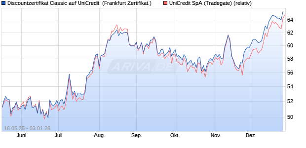 Discountzertifikat Classic auf UniCredit [Soci&eacute;t&eacute; G&eacute;n. (WKN: FA00Q3) Chart