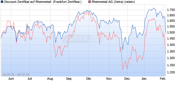 Discount Zertifikat auf Rheinmetall [Vontobel] (WKN: VK4GTA) Chart