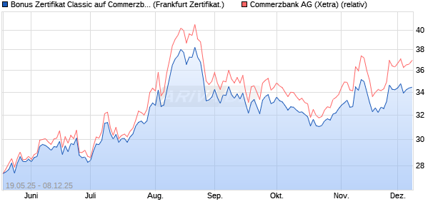 Bonus Zertifikat Classic auf Commerzbank [Société . (WKN: FA01Z0) Chart