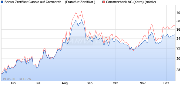 Bonus Zertifikat Classic auf Commerzbank [Société . (WKN: FA01Z2) Chart