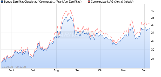 Bonus Zertifikat Classic auf Commerzbank [Société . (WKN: FA01Z3) Chart