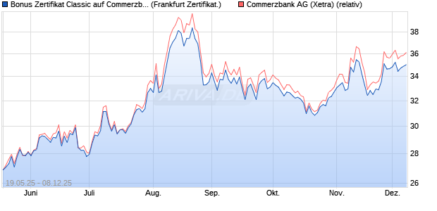 Bonus Zertifikat Classic auf Commerzbank [Société . (WKN: FA01Z4) Chart