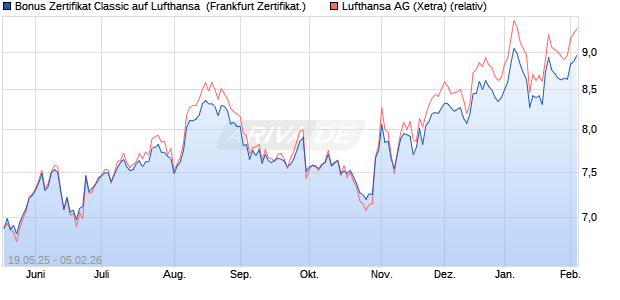Bonus Zertifikat Classic auf Lufthansa [Soci&eacute;t&eacute; G&eacute;n&eacute;r. (WKN: FA0108) Chart