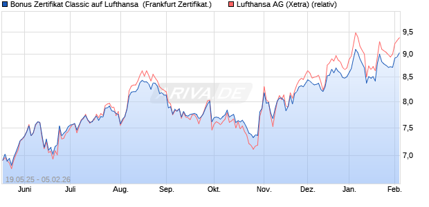 Bonus Zertifikat Classic auf Lufthansa [Soci&eacute;t&eacute; G&eacute;n&eacute;r. (WKN: FA0109) Chart